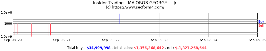 Insider Trading Transactions for MAJOROS GEORGE L. Jr.