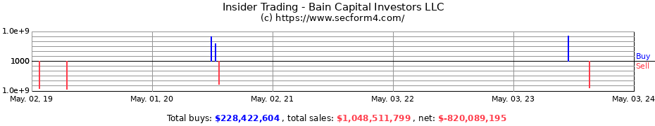Insider Trading Transactions for Bain Capital Investors LLC