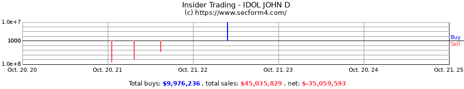 Insider Trading Transactions for IDOL JOHN D