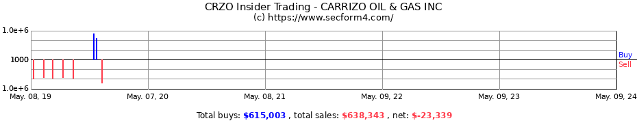 Insider Trading Transactions for CARRIZO OIL & GAS INC.
