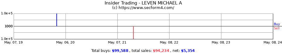 Insider Trading Transactions for LEVEN MICHAEL A