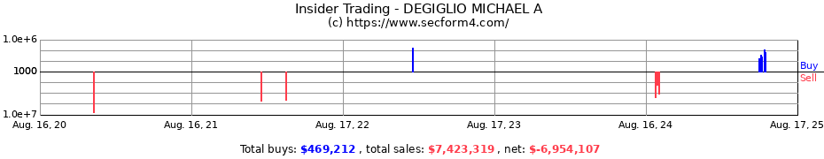 Insider Trading Transactions for DEGIGLIO MICHAEL A