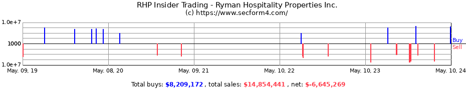 Insider Trading Transactions for Ryman Hospitality Properties Inc.