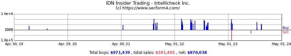 Insider Trading Transactions for Intellicheck Inc.