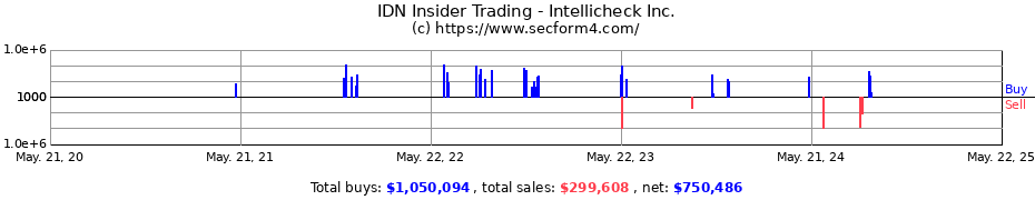 Insider Trading Transactions for Intellicheck Inc.