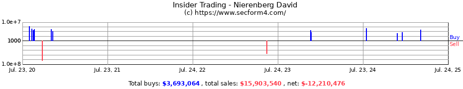 Insider Trading Transactions for Nierenberg David