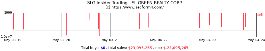 Insider Trading Transactions for SL GREEN RLTY CORP COM PAR$ 