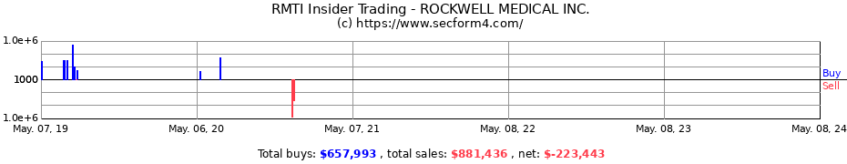 Insider Trading Transactions for ROCKWELL MEDICAL Inc