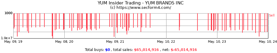 Insider Trading Transactions for YUM BRANDS INC