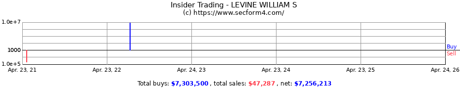 Insider Trading Transactions for LEVINE WILLIAM S