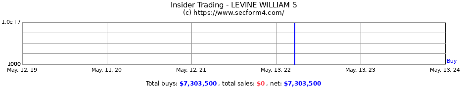 Insider Trading Transactions for LEVINE WILLIAM S