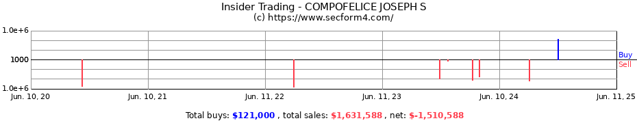 Insider Trading Transactions for COMPOFELICE JOSEPH S