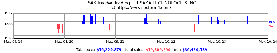 Insider Trading Transactions for LESAKA TECHNOLOGIES INC