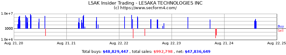 Insider Trading Transactions for LESAKA TECHNOLOGIES INC