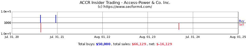 Insider Trading Transactions for Access-Power & Co. Inc.