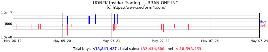 Insider Trading Transactions for URBAN ONE INC