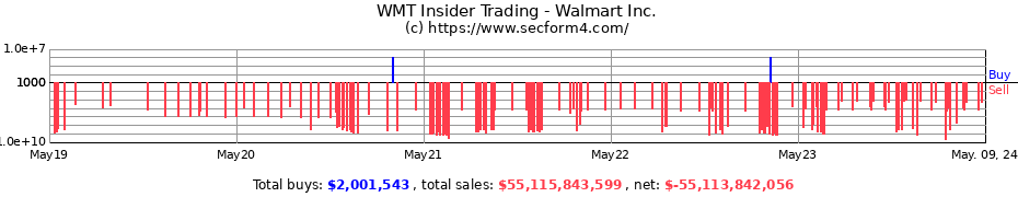 Insider Trading Transactions for Walmart Inc.