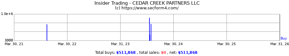 Insider Trading Transactions for CEDAR CREEK PARTNERS LLC