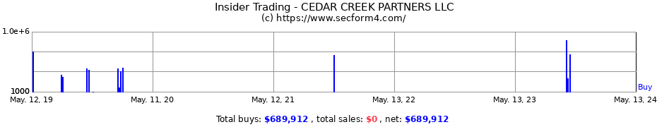 Insider Trading Transactions for CEDAR CREEK PARTNERS LLC