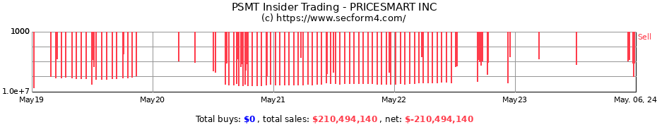 Insider Trading Transactions for PRICESMART INC