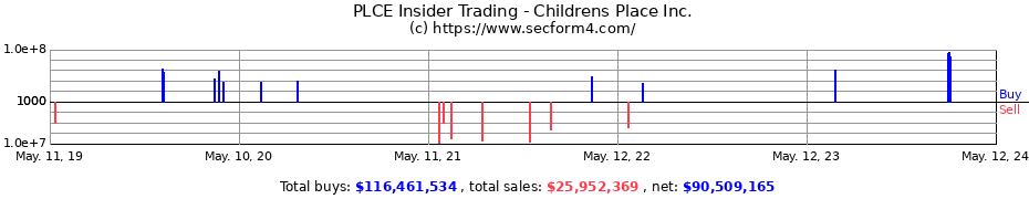 Insider Trading Transactions for Childrens Place Inc.