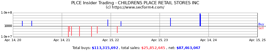 Insider Trading Transactions for Childrens Place Inc.