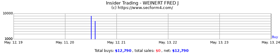 Insider Trading Transactions for WEINERT FRED J