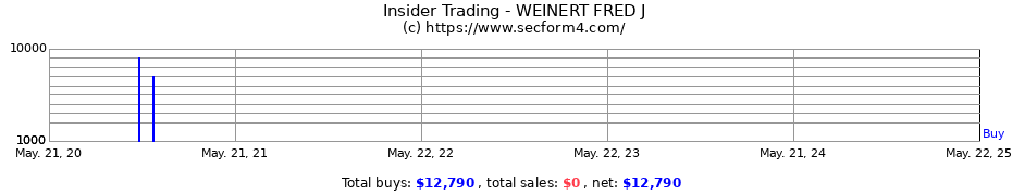 Insider Trading Transactions for WEINERT FRED J