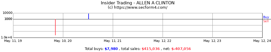 Insider Trading Transactions for ALLEN A CLINTON
