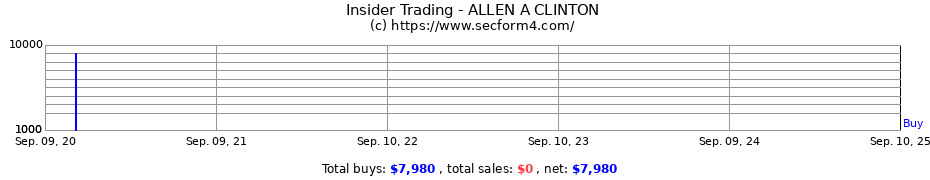 Insider Trading Transactions for ALLEN A CLINTON