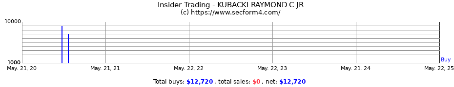 Insider Trading Transactions for KUBACKI RAYMOND C JR