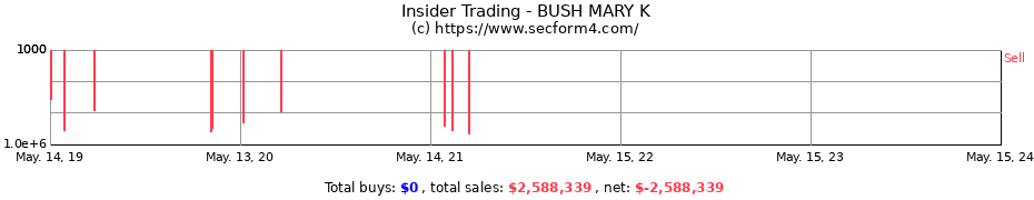 Insider Trading Transactions for BUSH MARY K