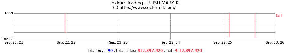 Insider Trading Transactions for BUSH MARY K