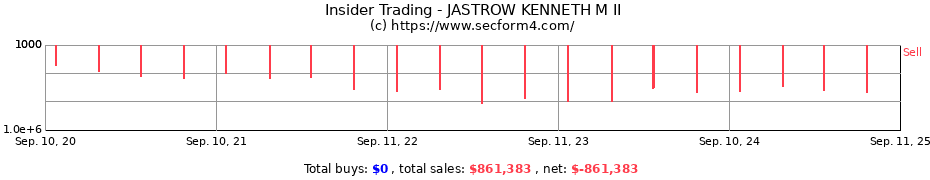 Insider Trading Transactions for JASTROW KENNETH M II