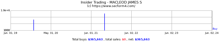 Insider Trading Transactions for MACLEOD JAMES S