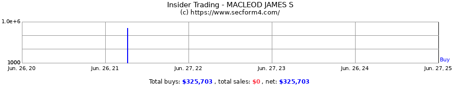 Insider Trading Transactions for MACLEOD JAMES S