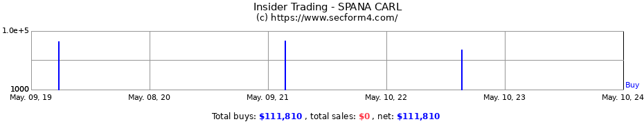 Insider Trading Transactions for SPANA CARL