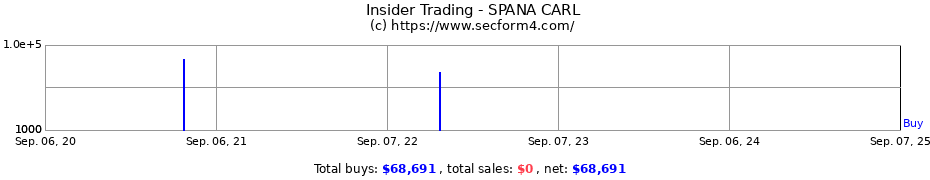 Insider Trading Transactions for SPANA CARL