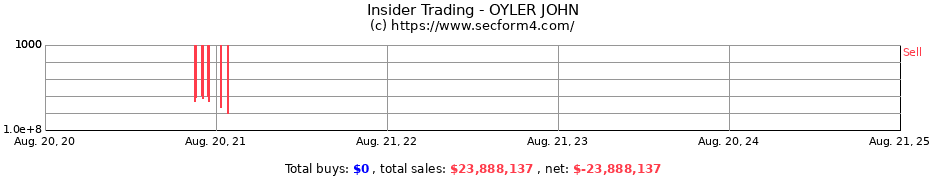 Insider Trading Transactions for OYLER JOHN