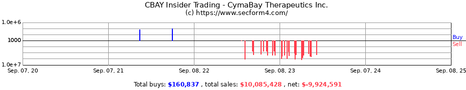 Insider Trading Transactions for CymaBay Therapeutics Inc.