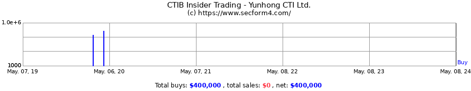 Insider Trading Transactions for YUNHONG CTI LTD