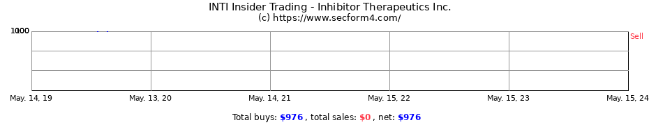 Insider Trading Transactions for Inhibitor Therapeutics Inc.