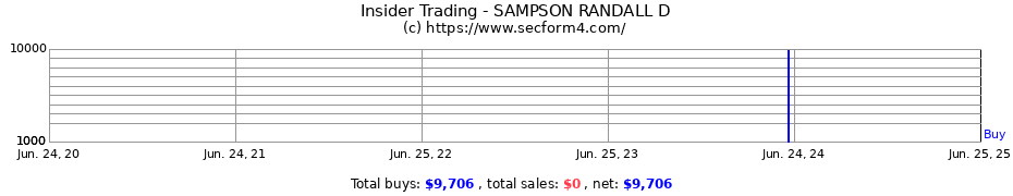 Insider Trading Transactions for SAMPSON RANDALL D