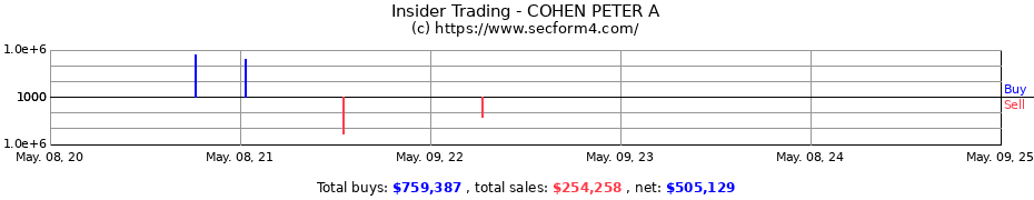 Insider Trading Transactions for COHEN PETER A