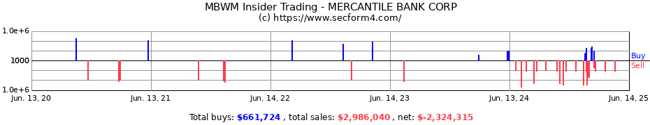 Insider Trading Transactions for MERCANTILE BANK CORP