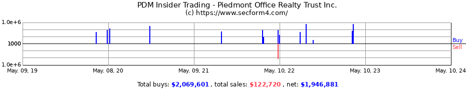 Insider Trading Transactions for Piedmont Office Realty Trust Inc.