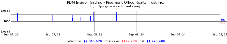 Insider Trading Transactions for Piedmont Office Realty Trust Inc.