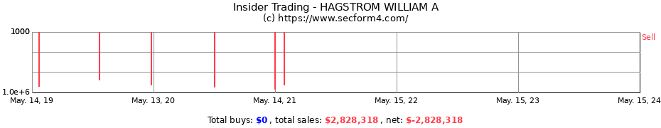 Insider Trading Transactions for HAGSTROM WILLIAM A