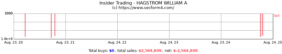 Insider Trading Transactions for HAGSTROM WILLIAM A