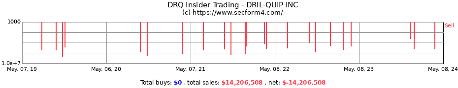 Insider Trading Transactions for DRIL-QUIP INC